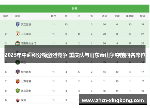 2023年中超积分榜激烈竞争 重庆队与山东泰山争夺前四名席位 2023年中超积分榜激烈竞争 重庆队与山东泰山争夺前四名席位
